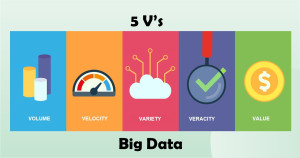 Big Data is commonly defined using the 5V model: Volume, Velocity, Variety, Veracity and Value