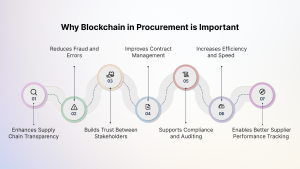 Infographic titled ‘Why Blockchain in Procurement is Important’, showing a seven-step wavy timeline with icons. The steps are: (1) Enhances Supply Chain Transparency, (2) Reduces Fraud and Errors, (3) Builds Trust Between Stakeholders, (4) Improves Contract Management, (5) Supports Compliance and Auditing, (6) Increases Efficiency and Speed, and (7) Enables Better Supplier Performance Tracking.